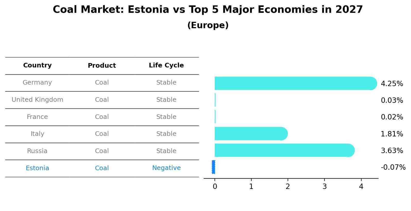 Coal Market: Estonia vs Top 5 Major Economies in 2027 (Europe)