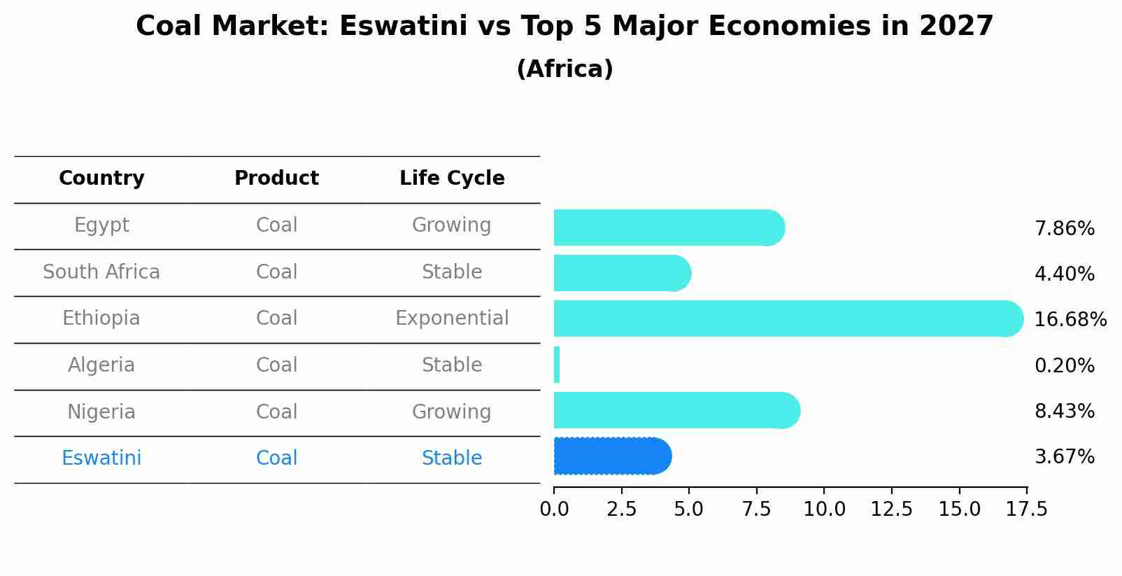 Coal Market: Eswatini vs Top 5 Major Economies in 2027 (Africa)