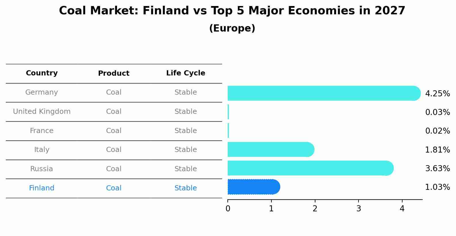 Coal Market: Finland vs Top 5 Major Economies in 2027 (Europe)