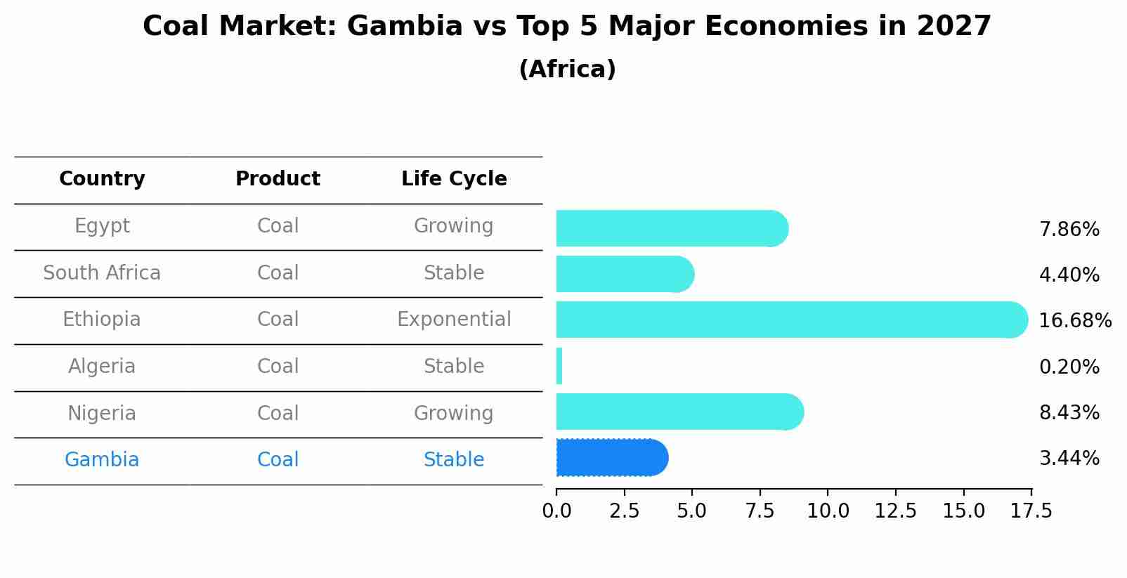 Coal Market: Gambia vs Top 5 Major Economies in 2027 (Africa)