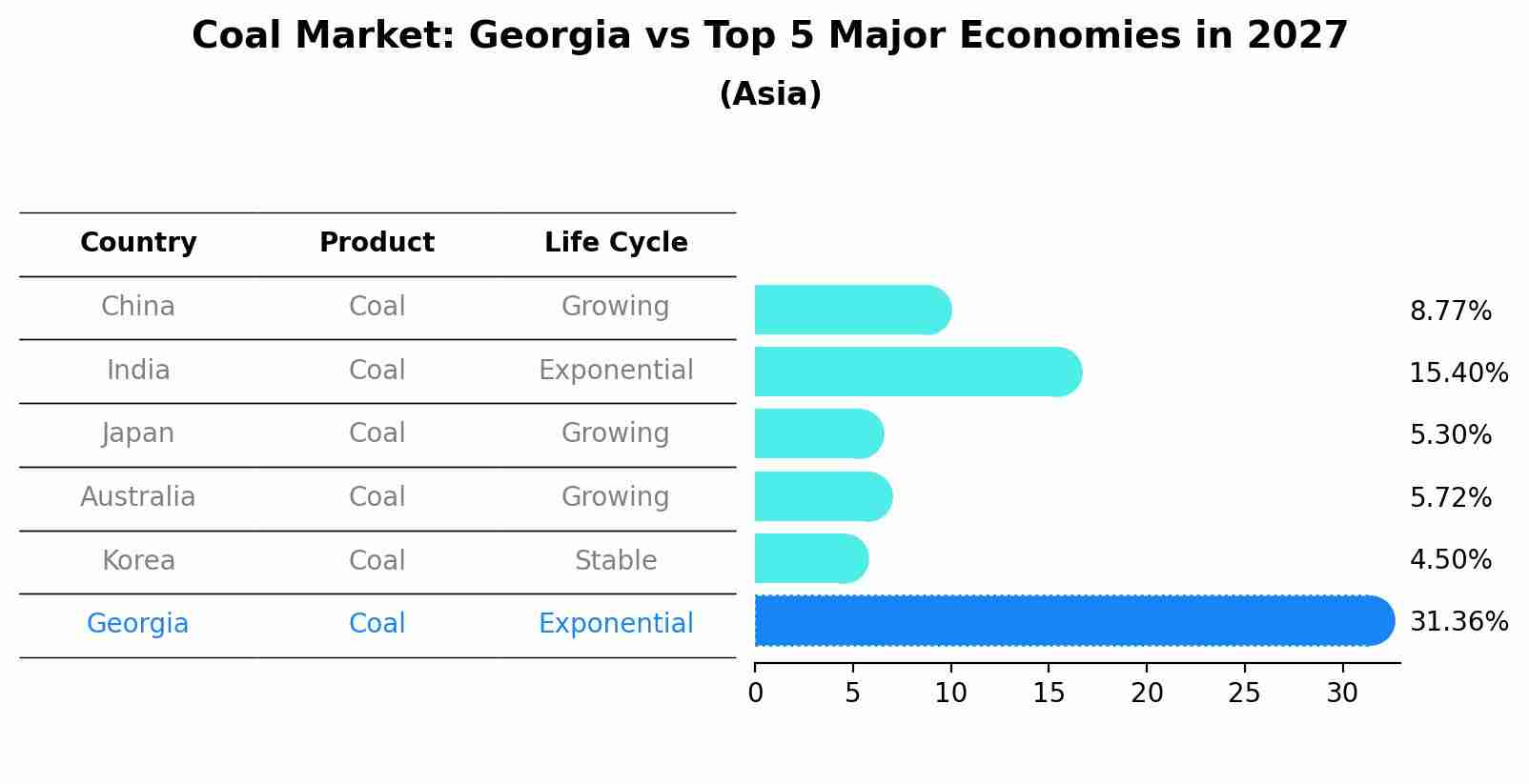Coal Market: Georgia vs Top 5 Major Economies in 2027 (Asia)