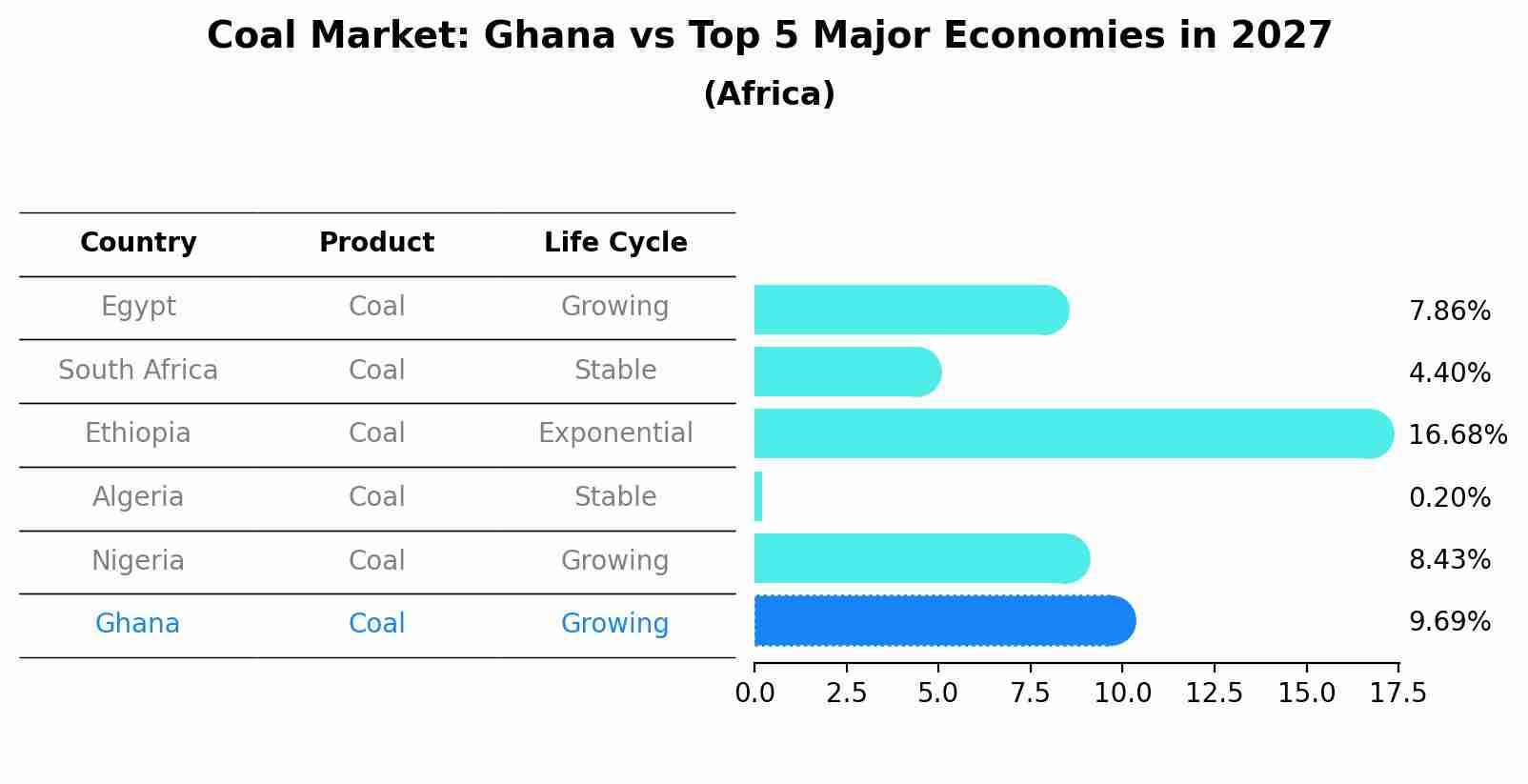 Coal Market: Ghana vs Top 5 Major Economies in 2027 (Africa)