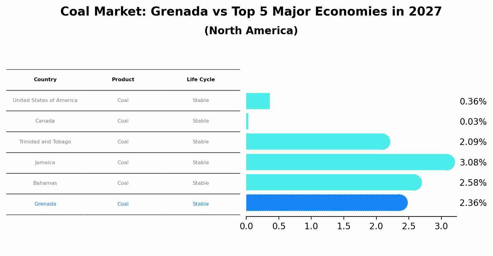 Coal Market: Grenada vs Top 5 Major Economies in 2027 (North America)