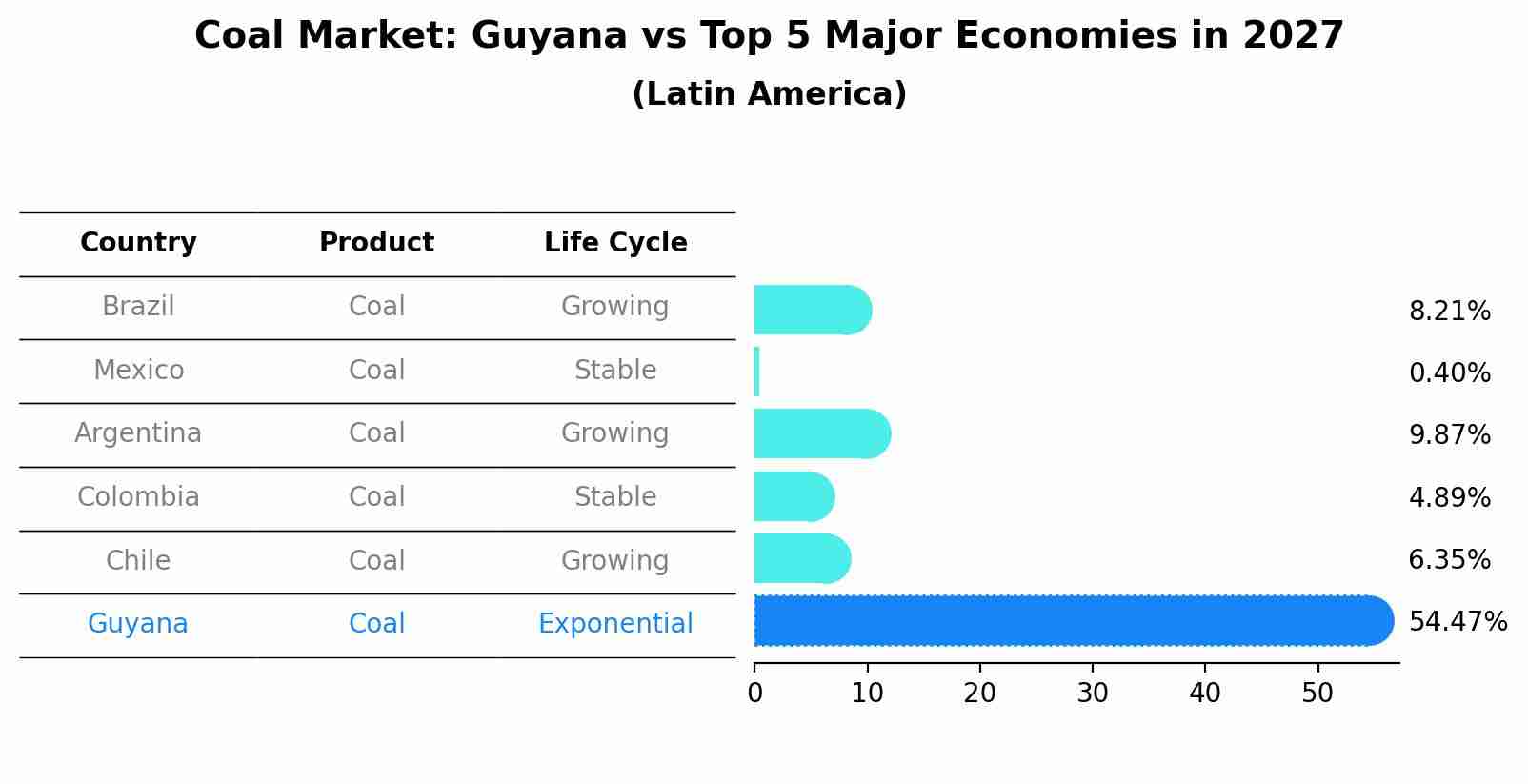 Coal Market: Guyana vs Top 5 Major Economies in 2027 (Latin America)