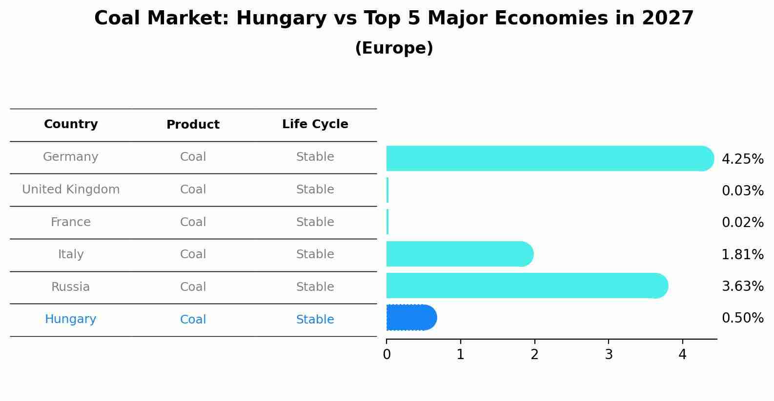 Coal Market: Hungary vs Top 5 Major Economies in 2027 (Europe)