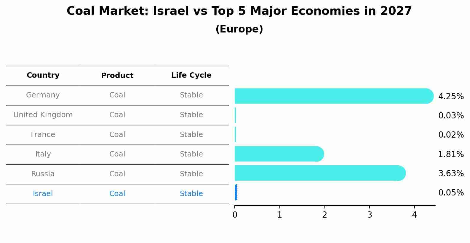 Coal Market: Israel vs Top 5 Major Economies in 2027 (Europe)