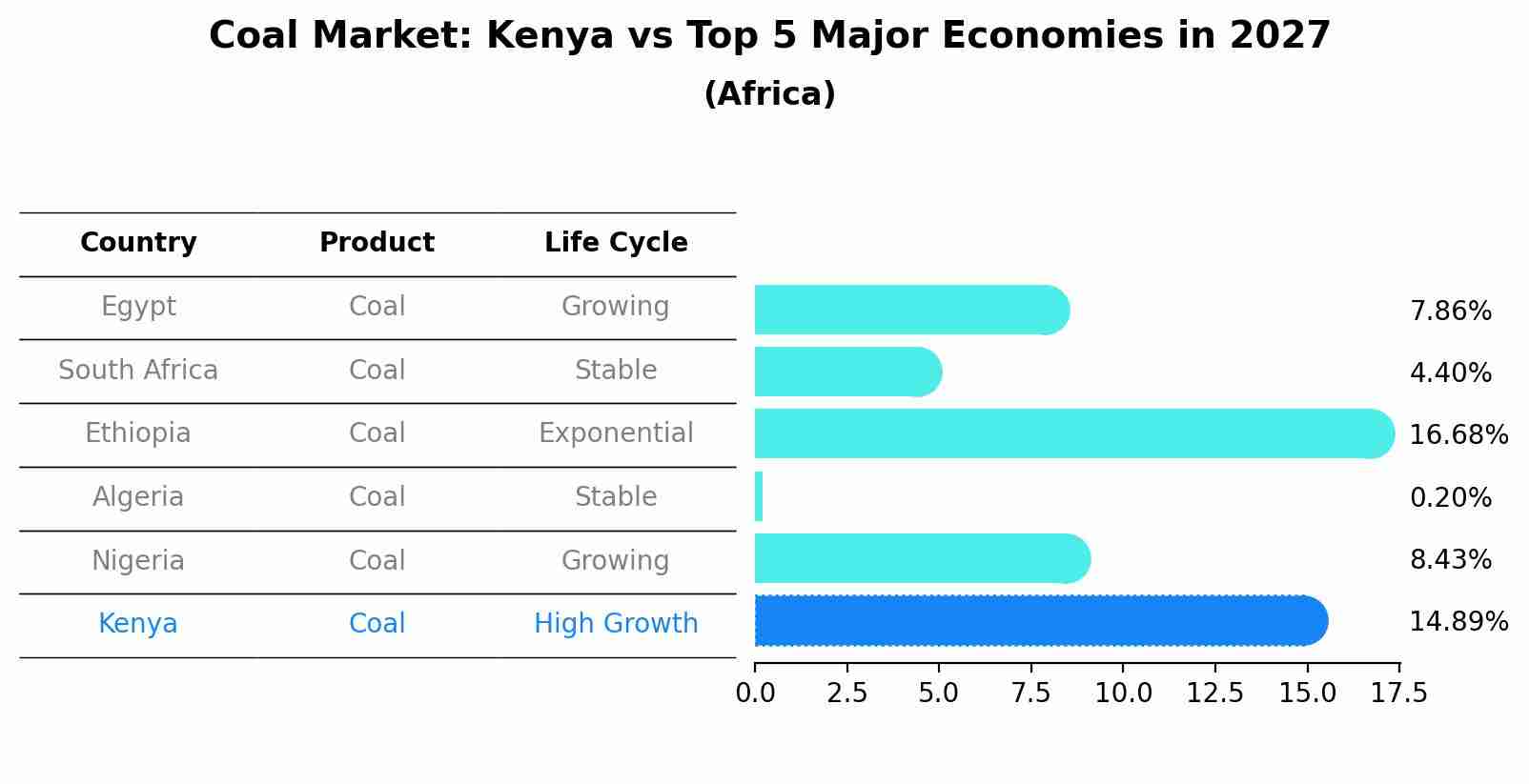Coal Market: Kenya vs Top 5 Major Economies in 2027 (Africa)