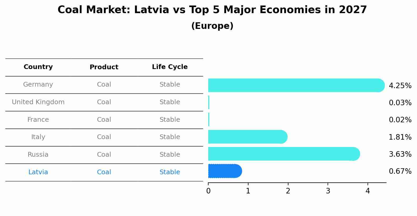 Coal Market: Latvia vs Top 5 Major Economies in 2027 (Europe)
