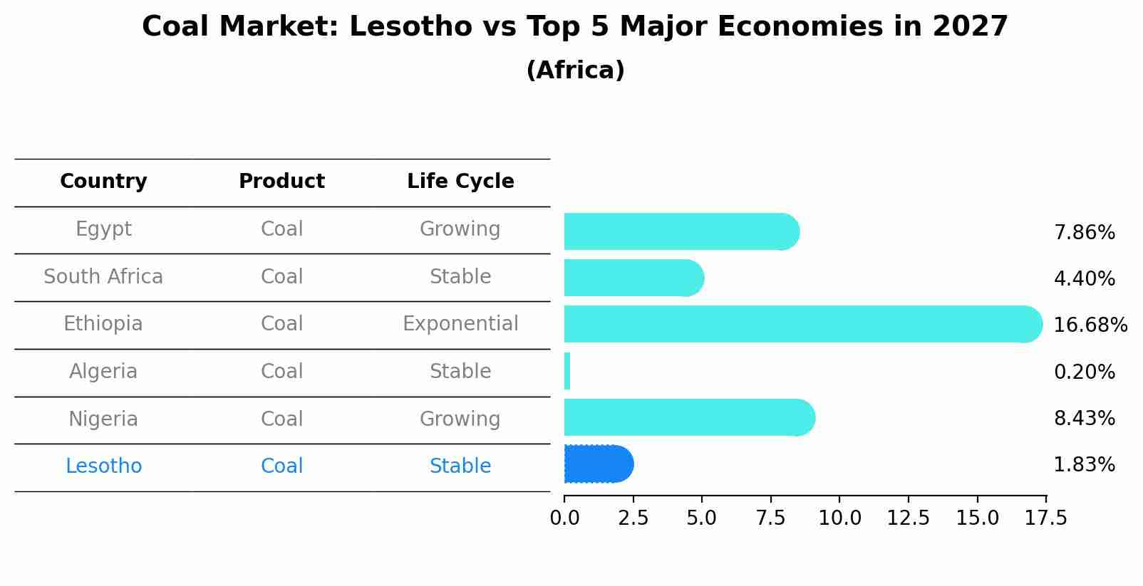 Coal Market: Lesotho vs Top 5 Major Economies in 2027 (Africa)
