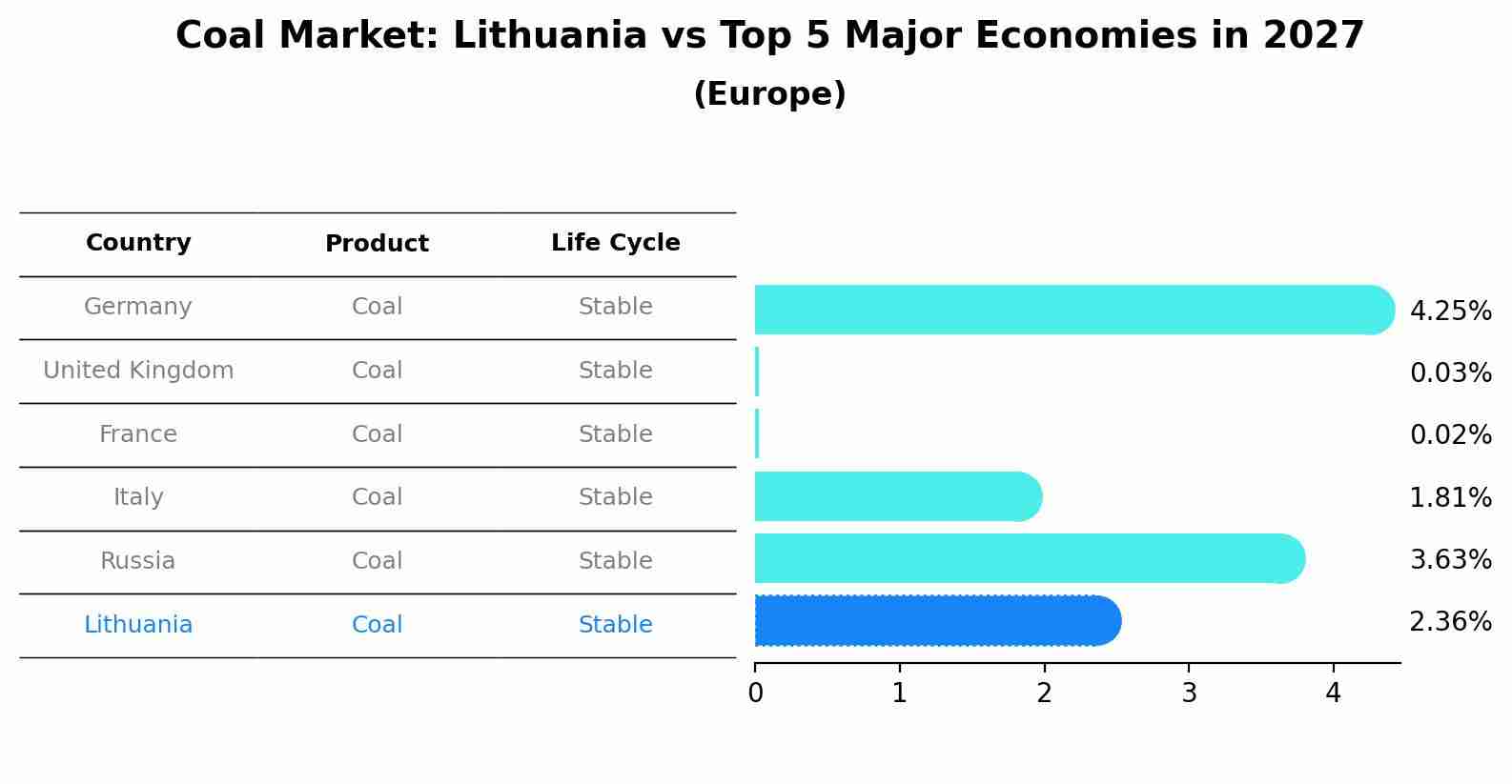 Coal Market: Lithuania vs Top 5 Major Economies in 2027 (Europe)