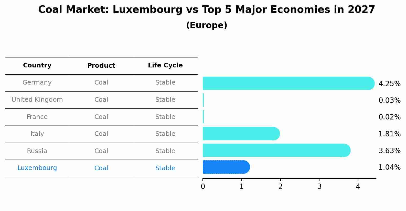 Coal Market: Luxembourg vs Top 5 Major Economies in 2027 (Europe)