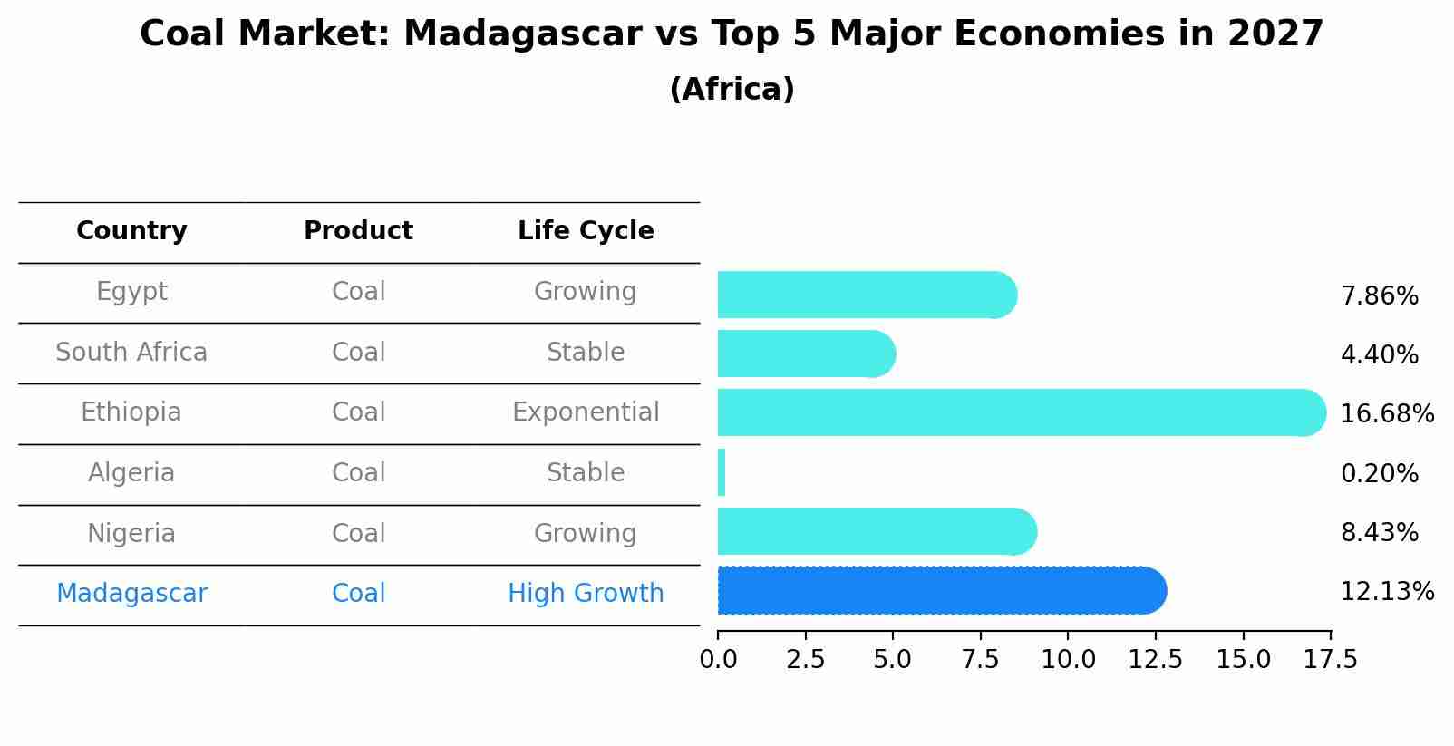 Coal Market: Madagascar vs Top 5 Major Economies in 2027 (Africa)