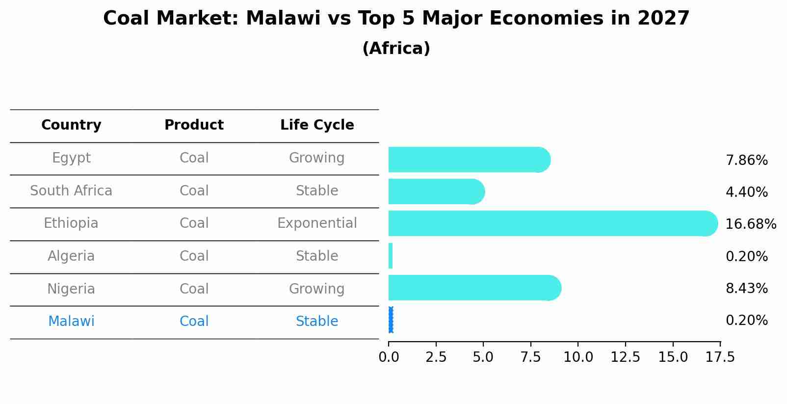 Coal Market: Malawi vs Top 5 Major Economies in 2027 (Africa)