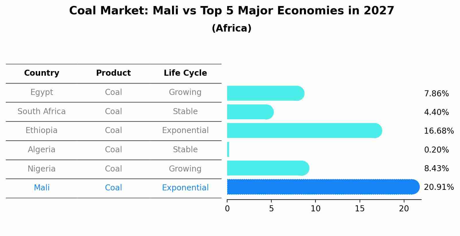Coal Market: Mali vs Top 5 Major Economies in 2027 (Africa)