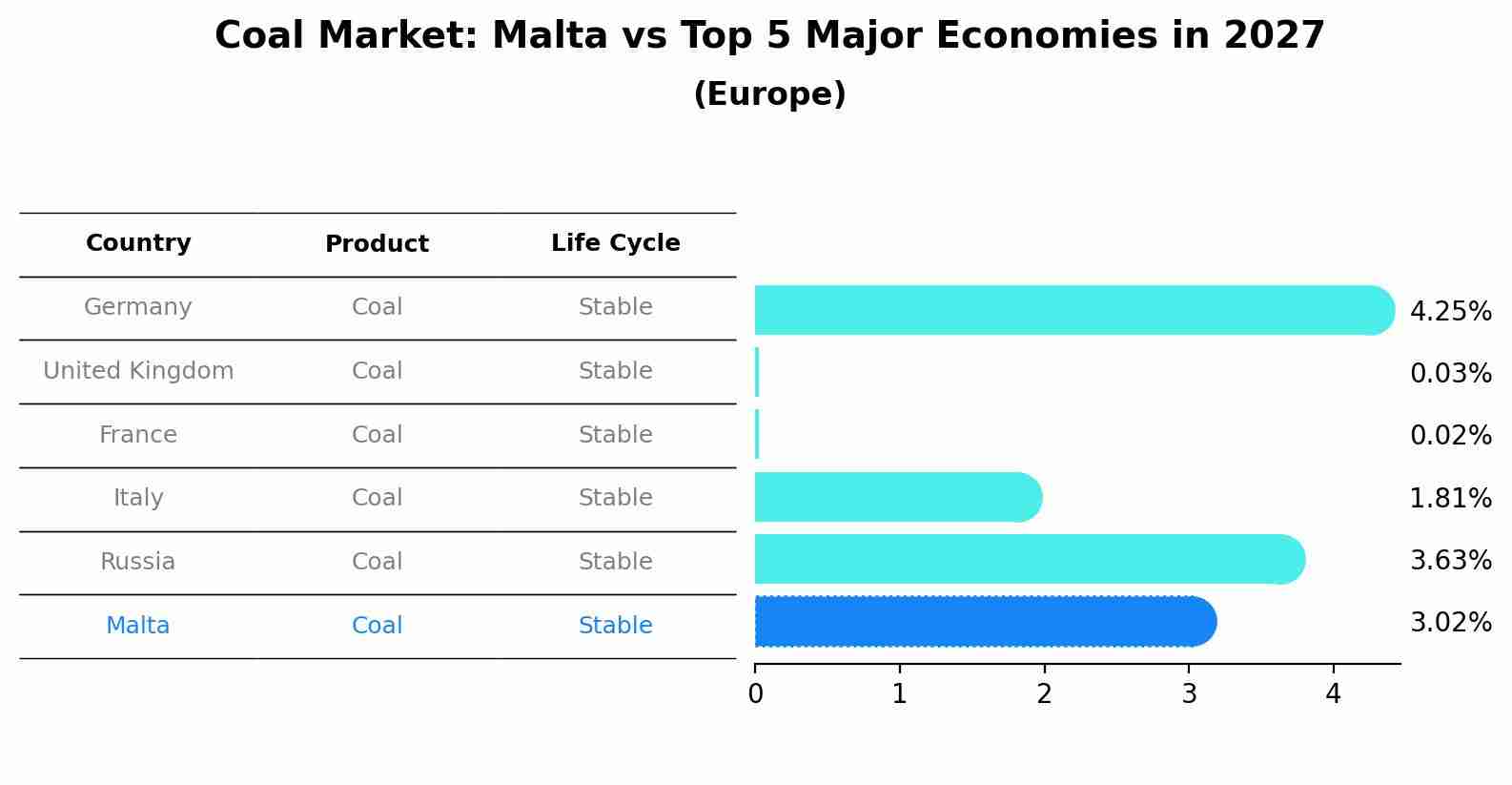 Coal Market: Malta vs Top 5 Major Economies in 2027 (Europe)