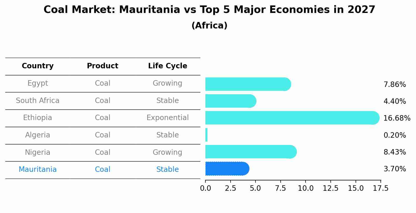 Coal Market: Mauritania vs Top 5 Major Economies in 2027 (Africa)