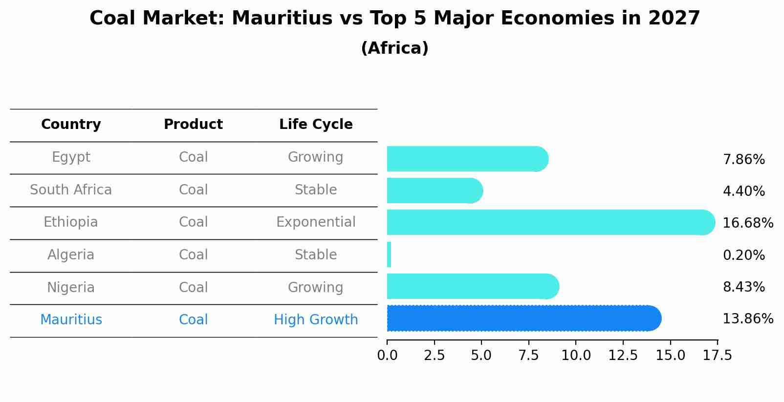 Coal Market: Mauritius vs Top 5 Major Economies in 2027 (Africa)