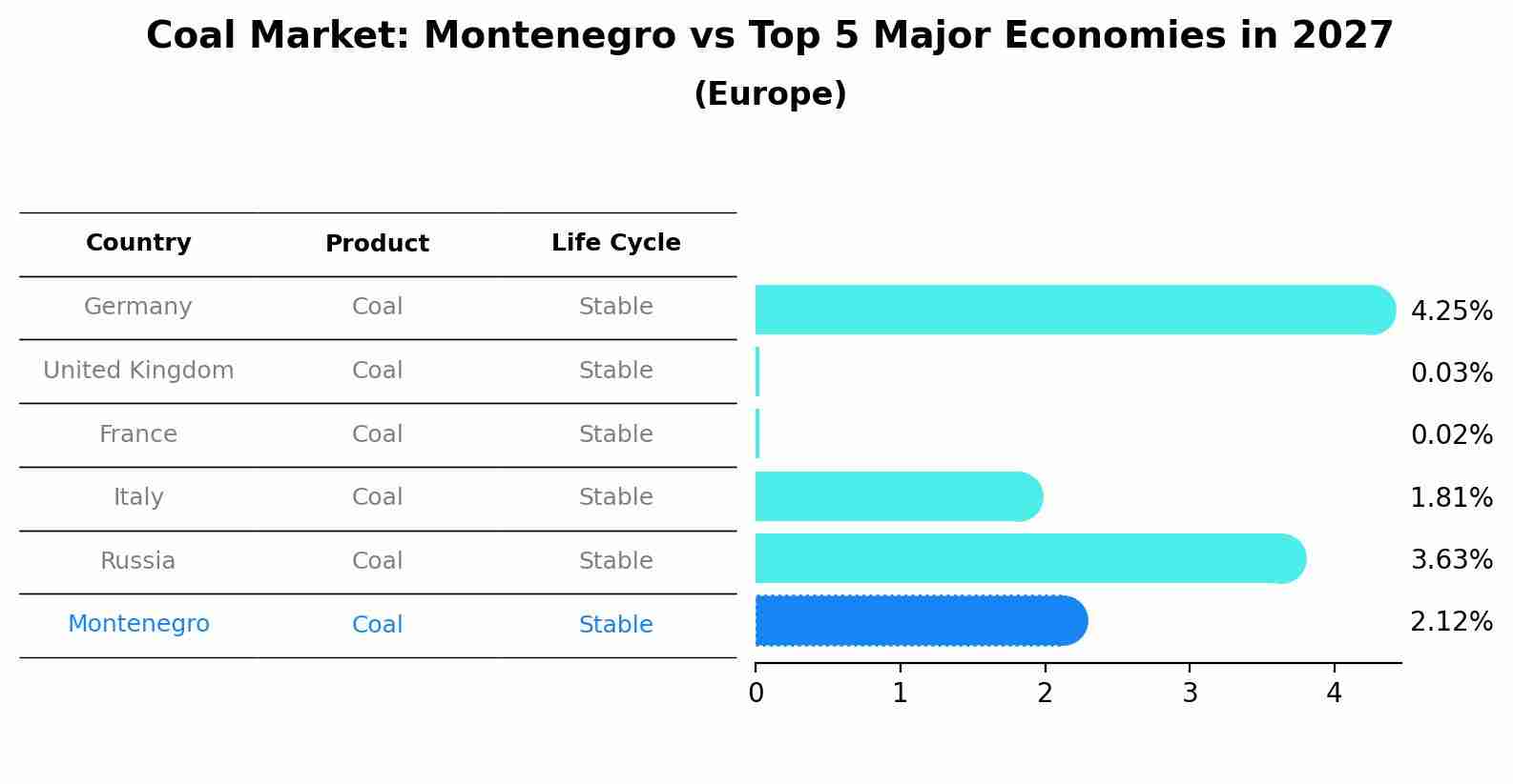 Coal Market: Montenegro vs Top 5 Major Economies in 2027 (Europe)