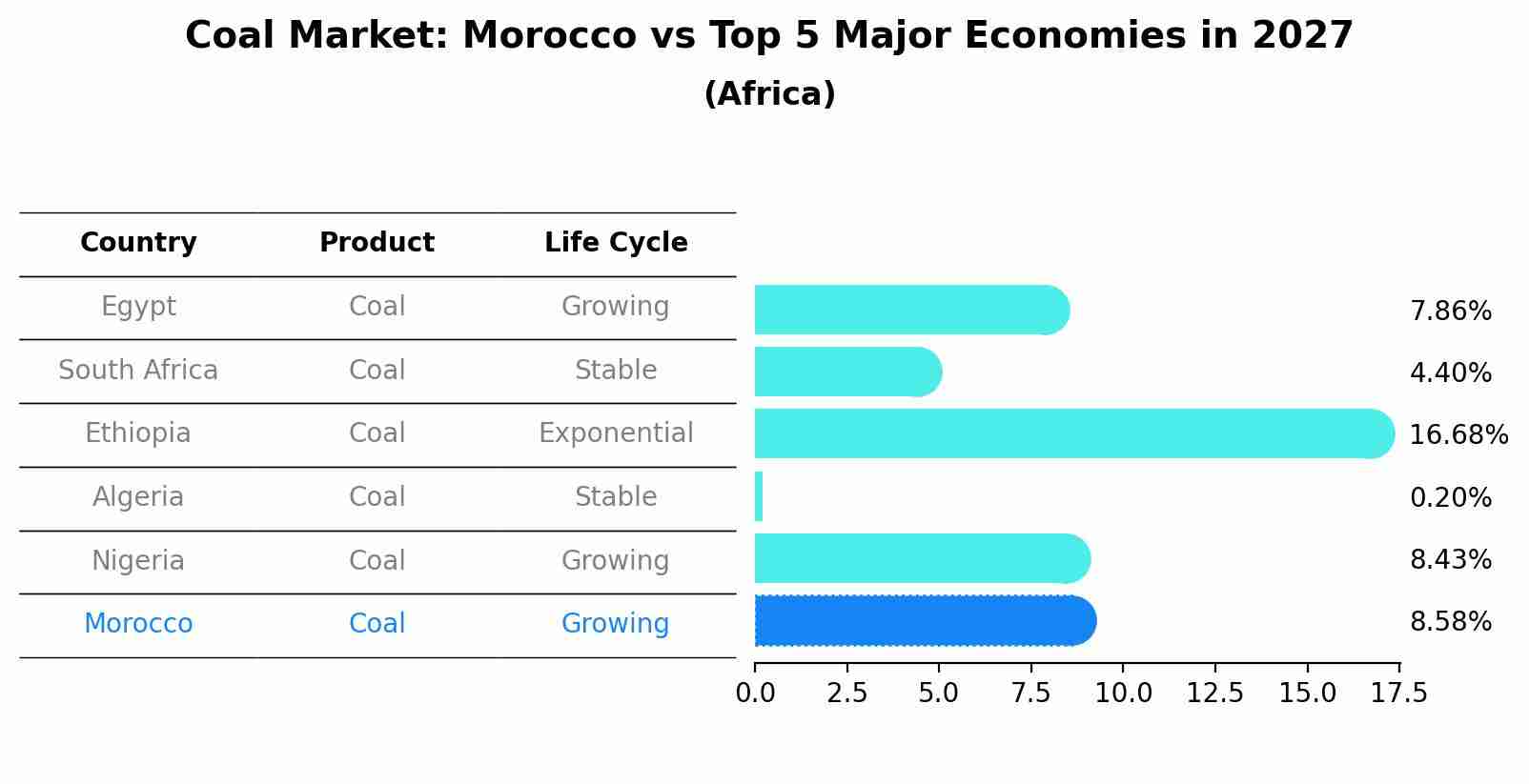 Coal Market: Morocco vs Top 5 Major Economies in 2027 (Africa)