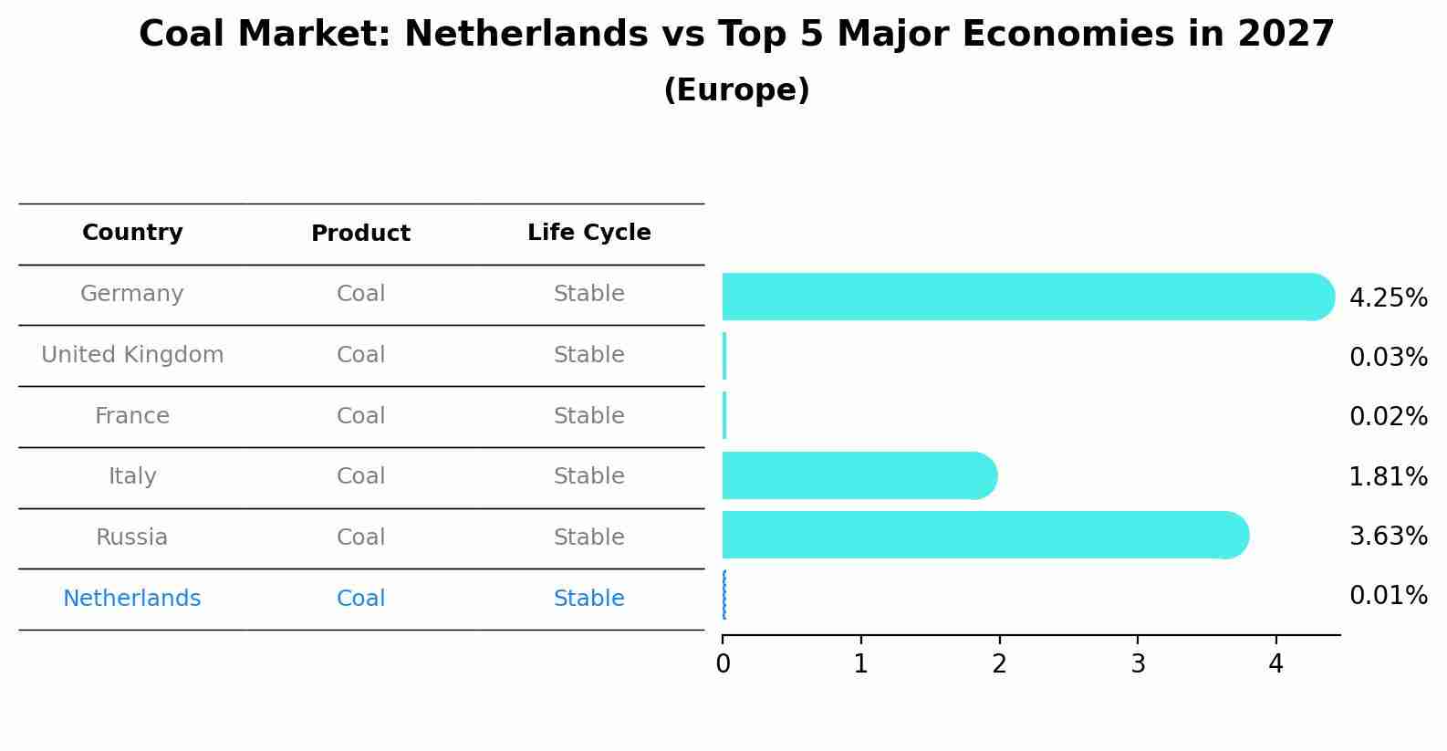 Coal Market: Netherlands vs Top 5 Major Economies in 2027 (Europe)
