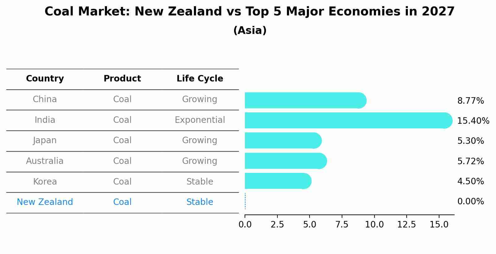Coal Market: New Zealand vs Top 5 Major Economies in 2027 (Asia)