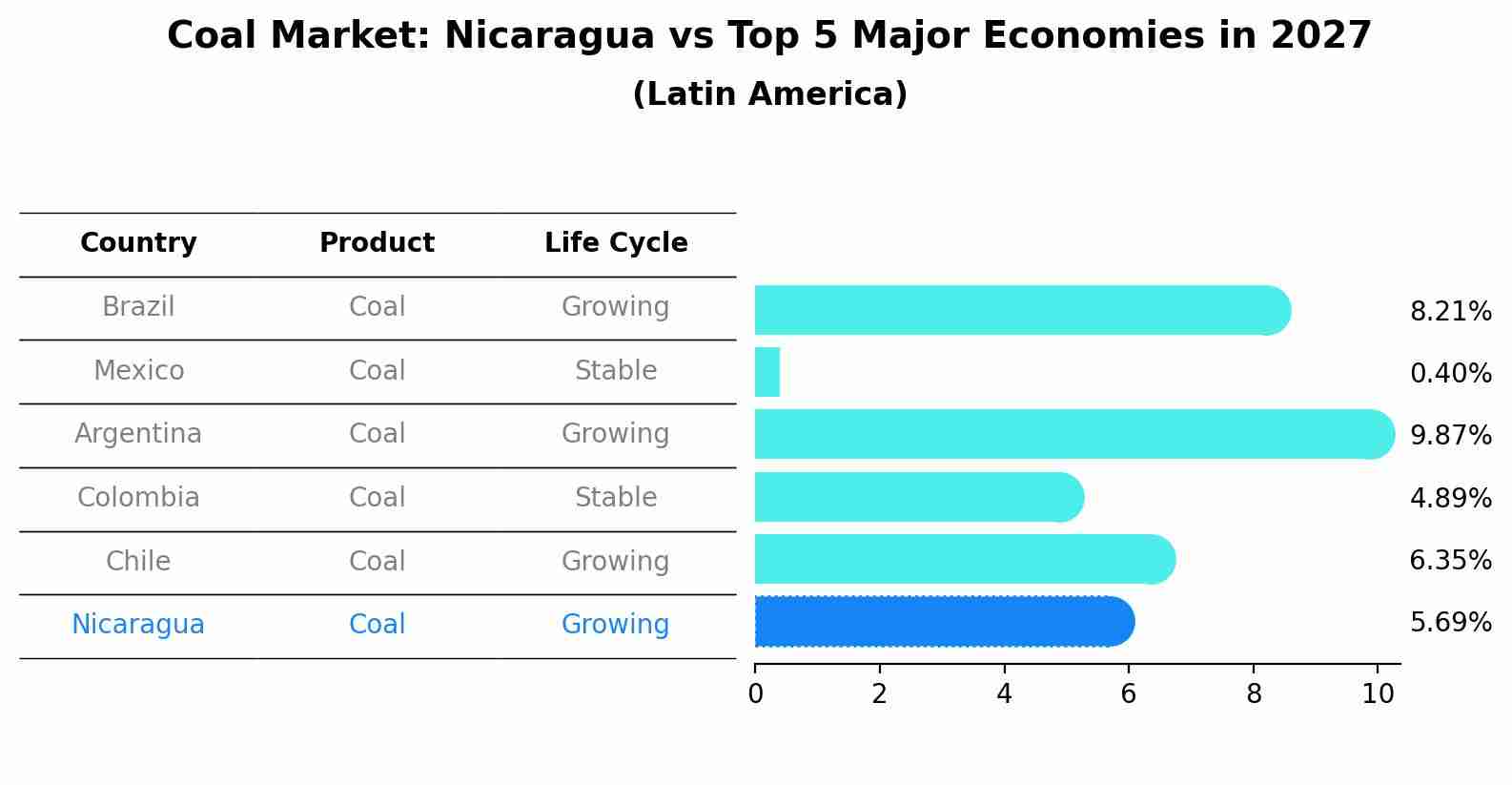 Coal Market: Nicaragua vs Top 5 Major Economies in 2027 (Latin America)