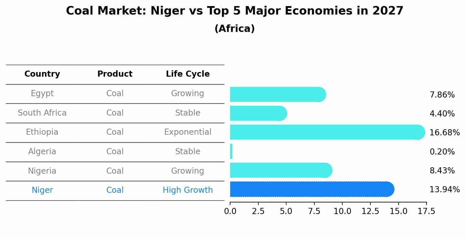 Coal Market: Niger vs Top 5 Major Economies in 2027 (Africa)