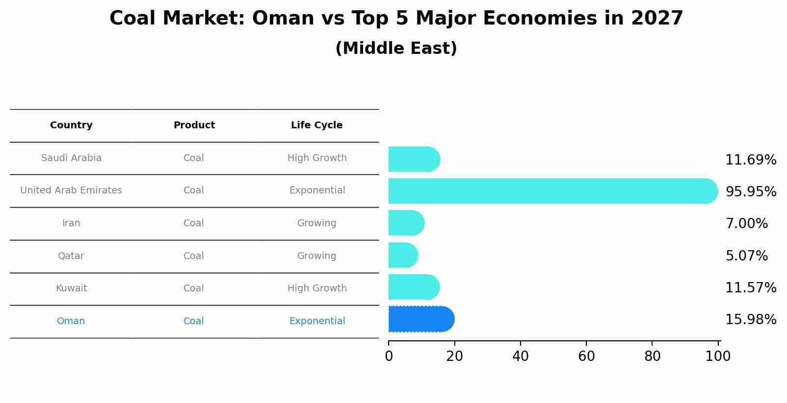Coal Market: Oman vs Top 5 Major Economies in 2027 (Middle East)