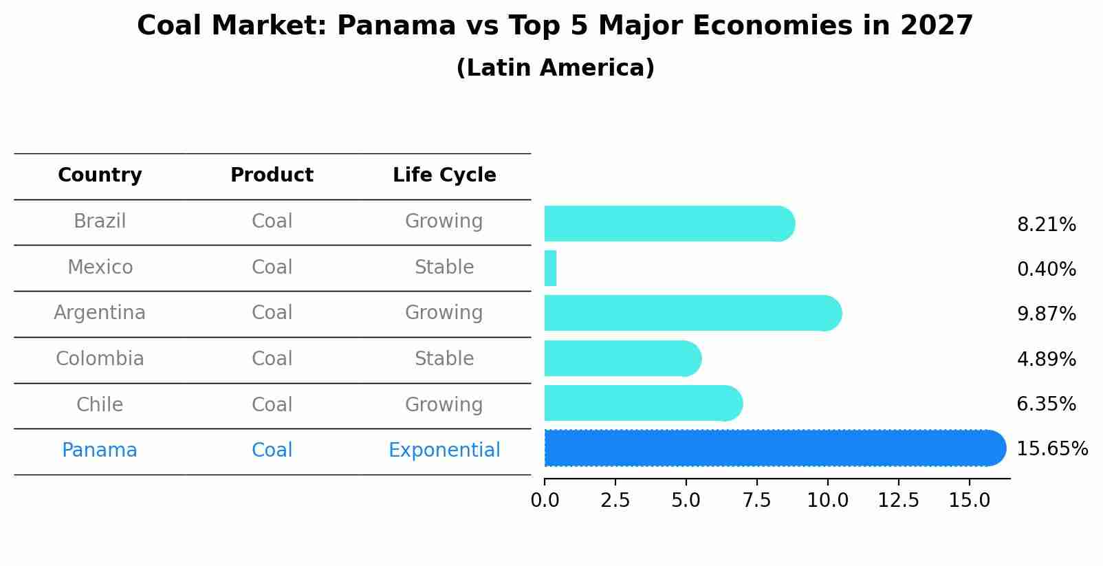 Coal Market: Panama vs Top 5 Major Economies in 2027 (Latin America)
