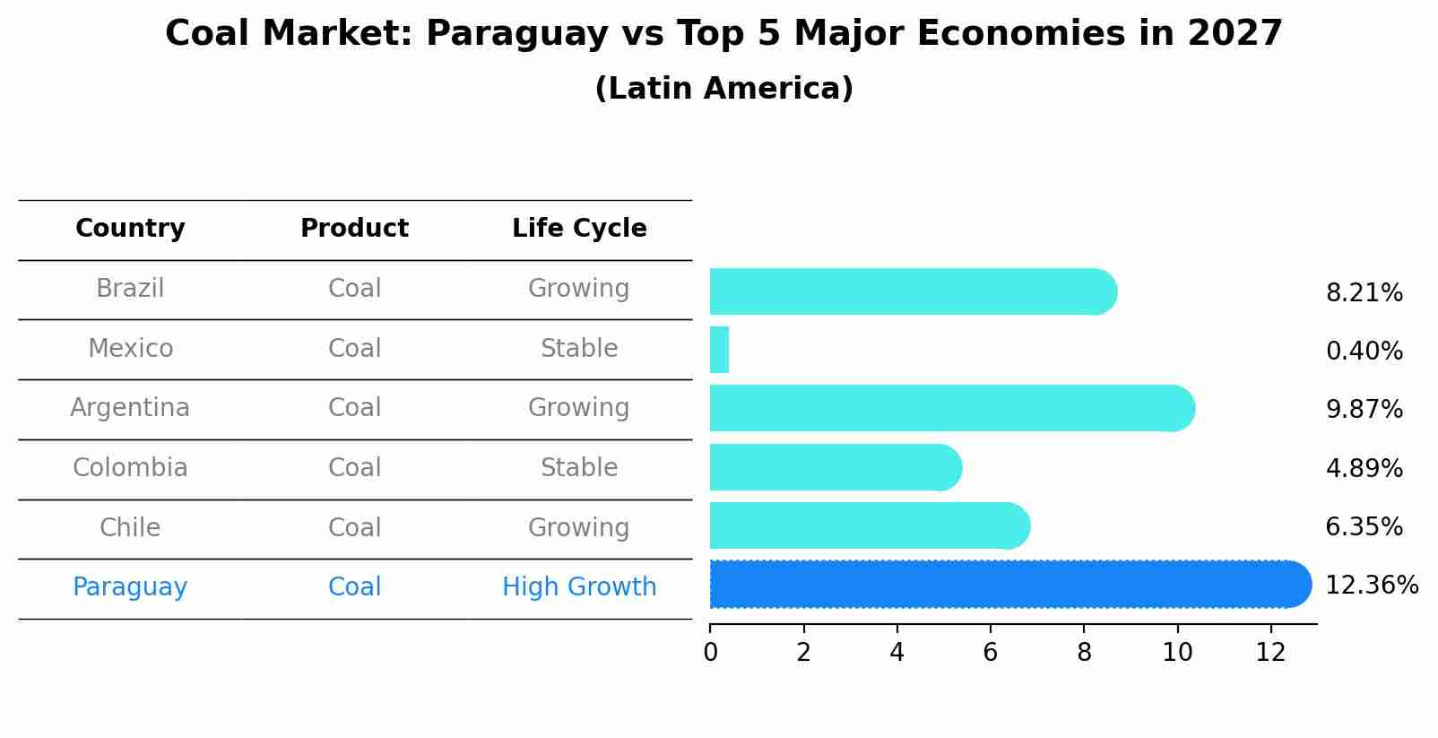 Coal Market: Paraguay vs Top 5 Major Economies in 2027 (Latin America)