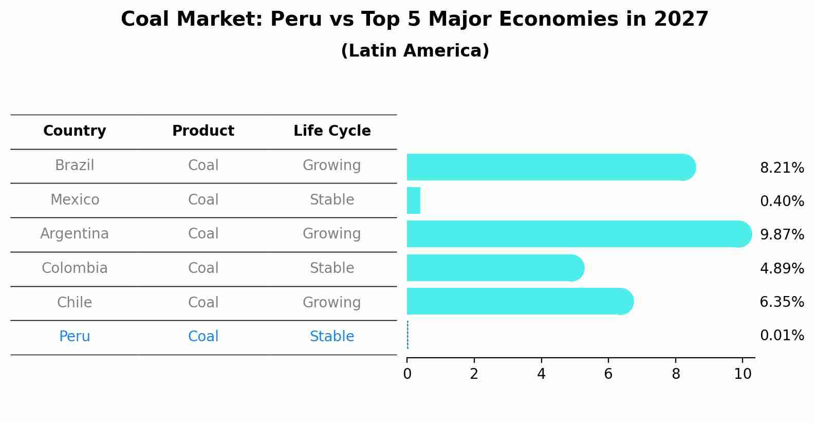 Coal Market: Peru vs Top 5 Major Economies in 2027 (Latin America)