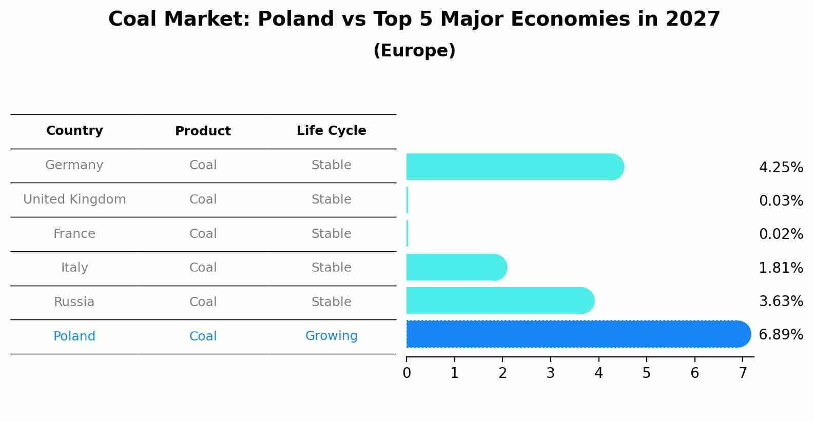 Coal Market: Poland vs Top 5 Major Economies in 2027 (Europe)