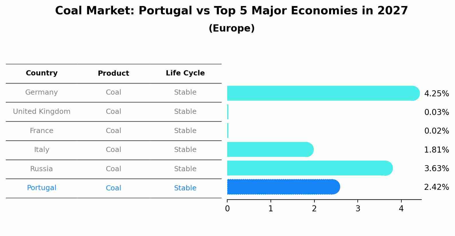 Coal Market: Portugal vs Top 5 Major Economies in 2027 (Europe)