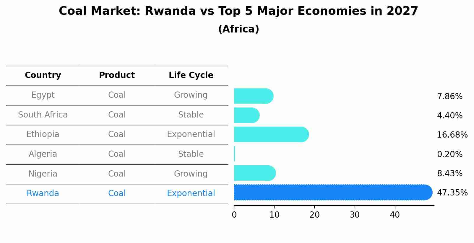 Coal Market: Rwanda vs Top 5 Major Economies in 2027 (Africa)