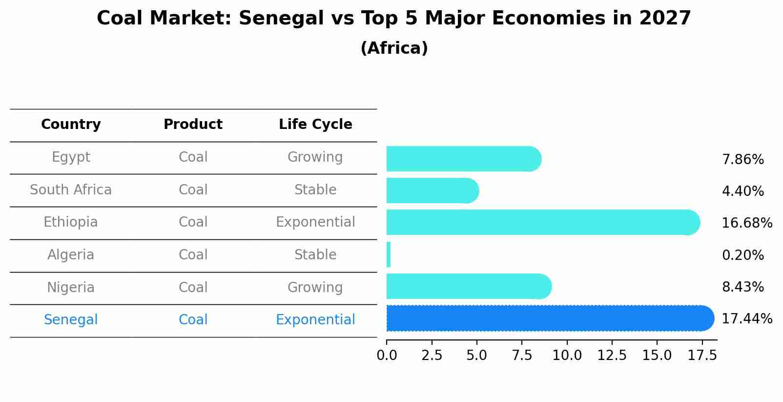 Coal Market: Senegal vs Top 5 Major Economies in 2027 (Africa)
