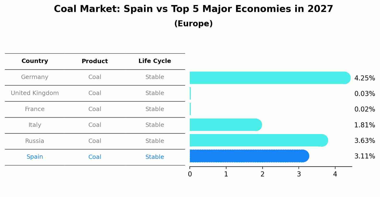 Coal Market: Spain vs Top 5 Major Economies in 2027 (Europe)