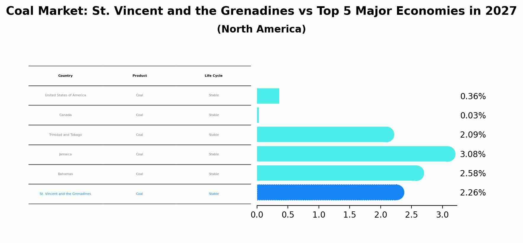 Coal Market: St. Vincent and the Grenadines vs Top 5 Major Economies in 2027 (North America)