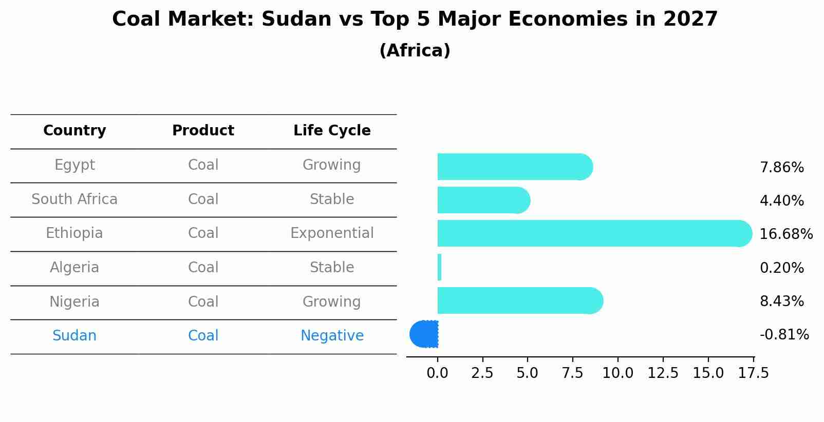 Coal Market: Sudan vs Top 5 Major Economies in 2027 (Africa)