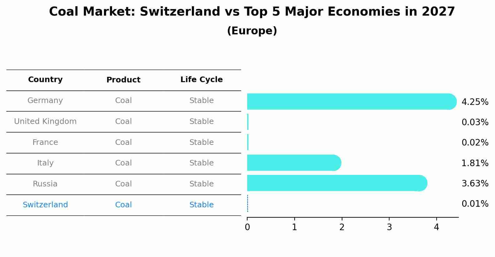 Coal Market: Switzerland vs Top 5 Major Economies in 2027 (Europe)