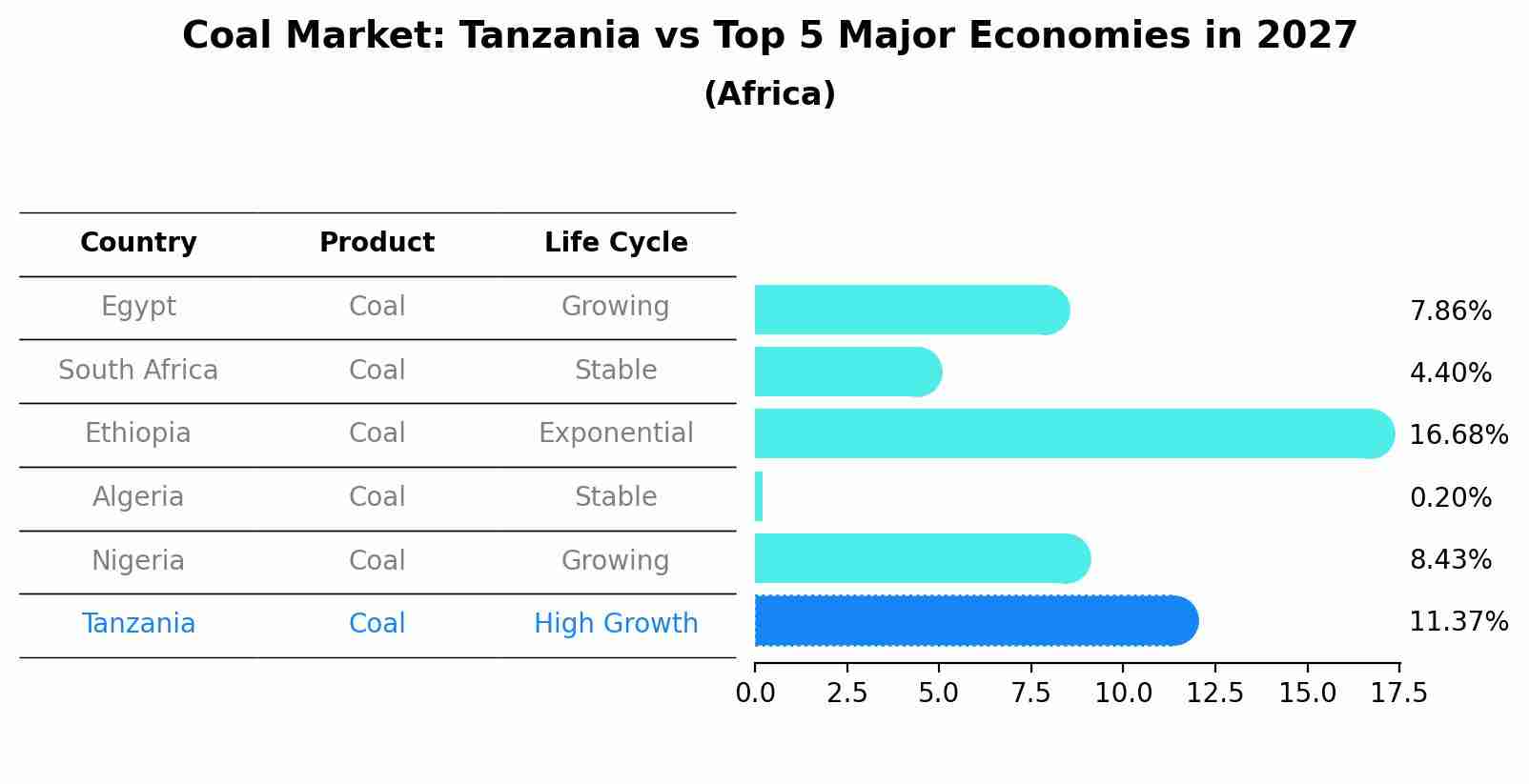 Coal Market: Tanzania vs Top 5 Major Economies in 2027 (Africa)