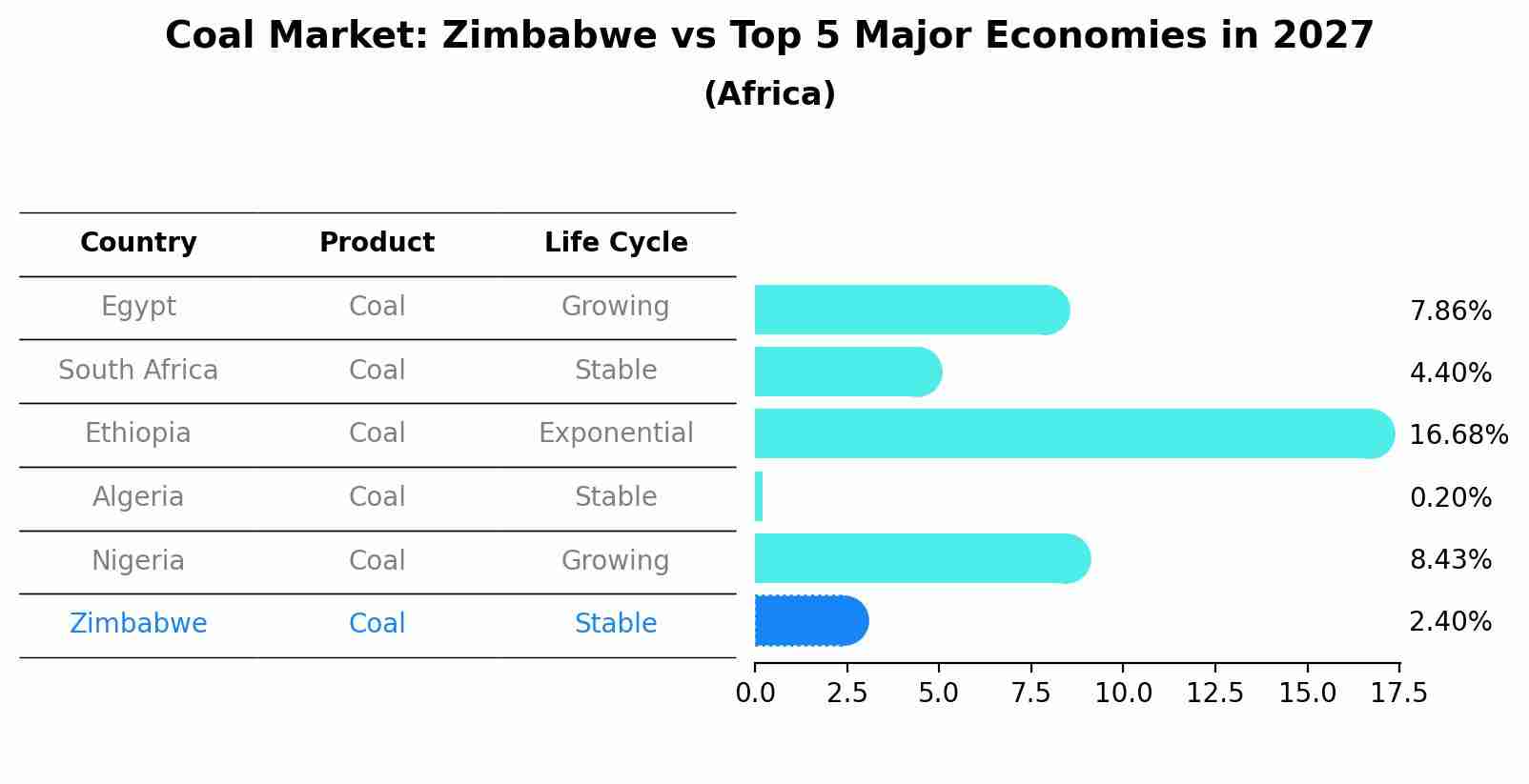 Coal Market: Zimbabwe vs Top 5 Major Economies in 2027 (Africa)