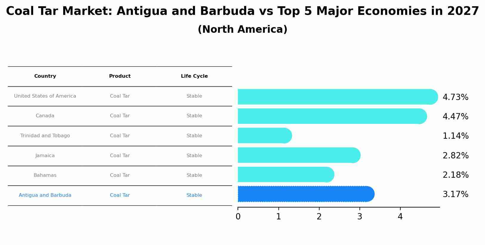 Coal Tar Market: Antigua and Barbuda vs Top 5 Major Economies in 2027 (North America)