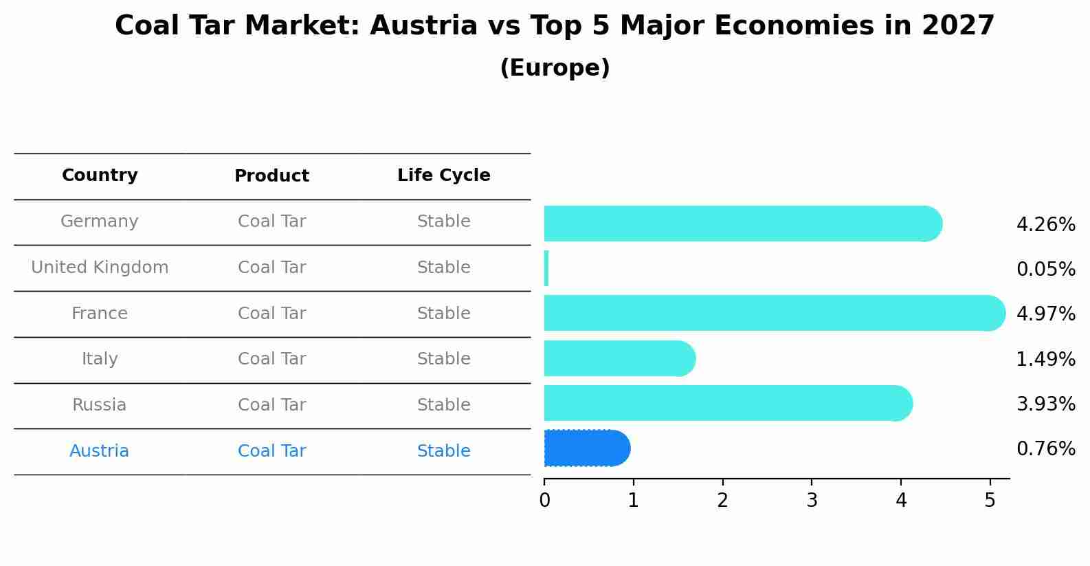 Coal Tar Market: Austria vs Top 5 Major Economies in 2027 (Europe)