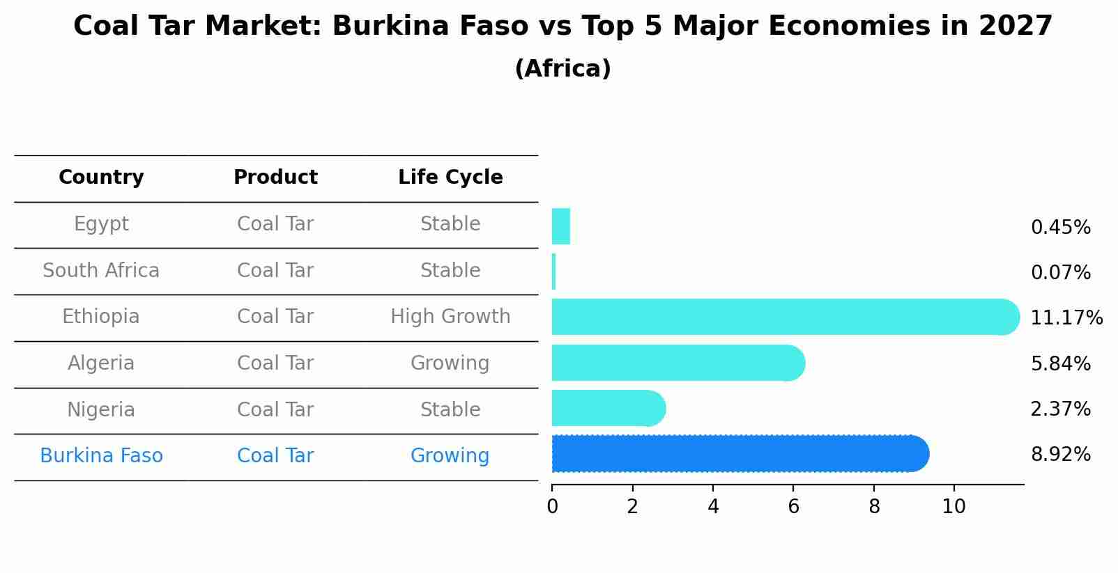 Coal Tar Market: Burkina Faso vs Top 5 Major Economies in 2027 (Africa)