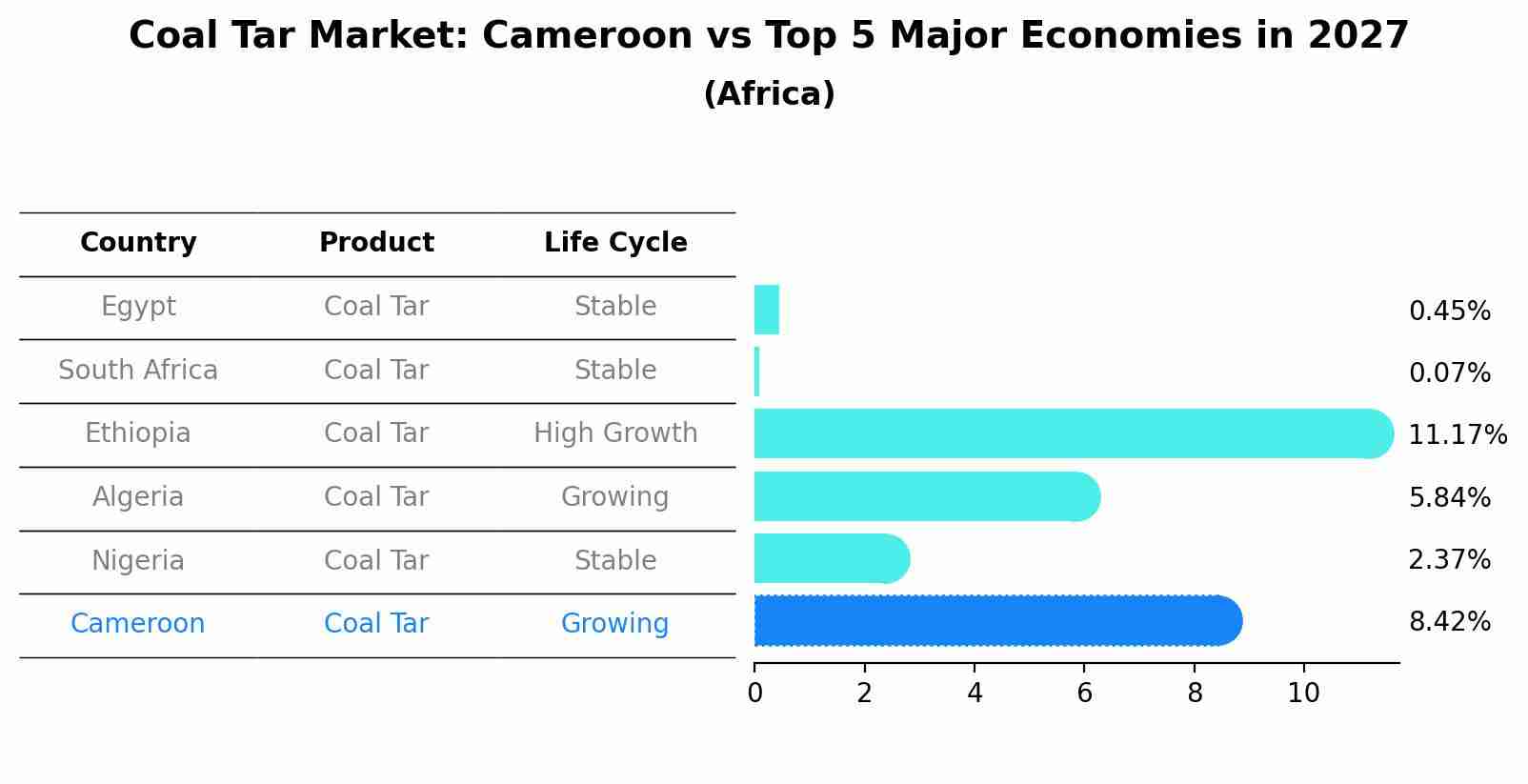 Coal Tar Market: Cameroon vs Top 5 Major Economies in 2027 (Africa)