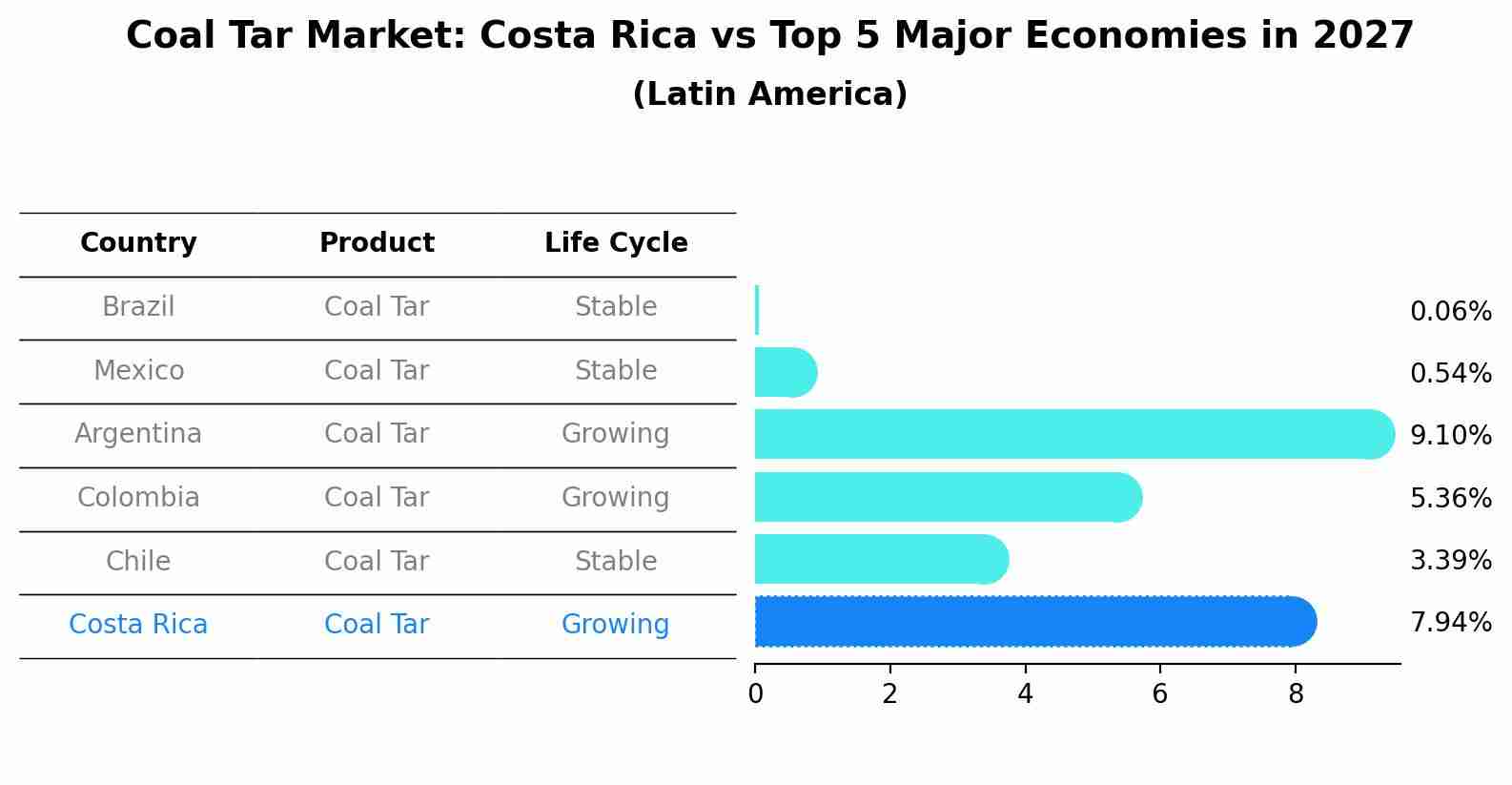 Coal Tar Market: Costa Rica vs Top 5 Major Economies in 2027 (Latin America)