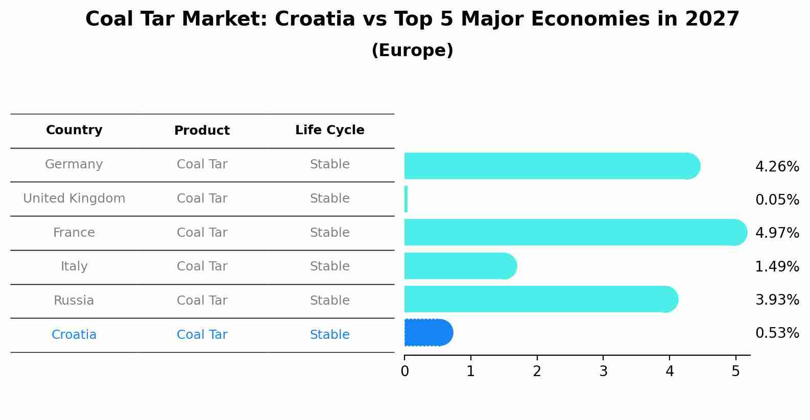 Coal Tar Market: Croatia vs Top 5 Major Economies in 2027 (Europe)