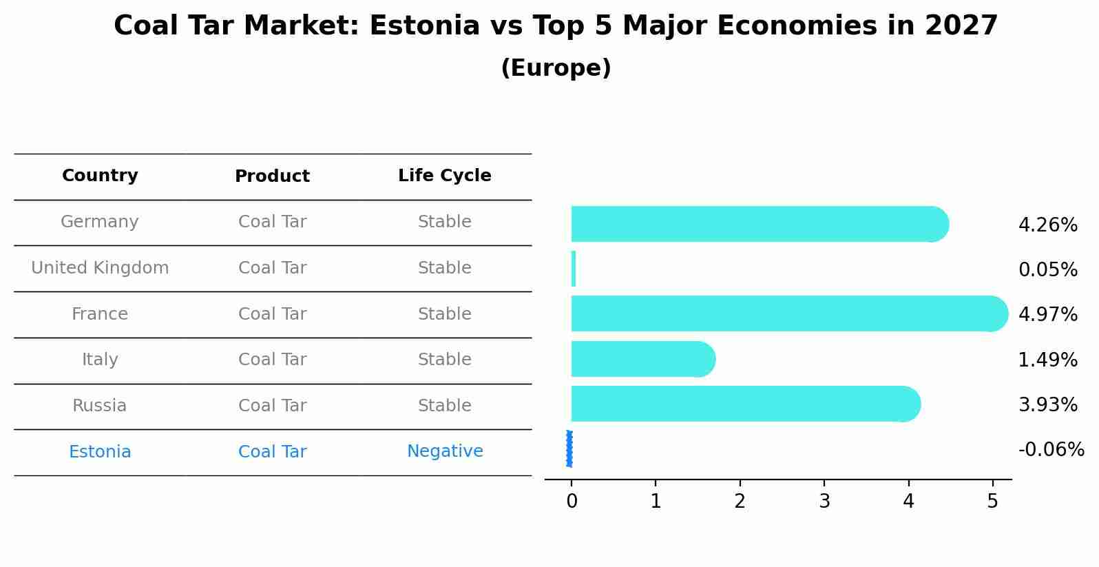 Coal Tar Market: Estonia vs Top 5 Major Economies in 2027 (Europe)