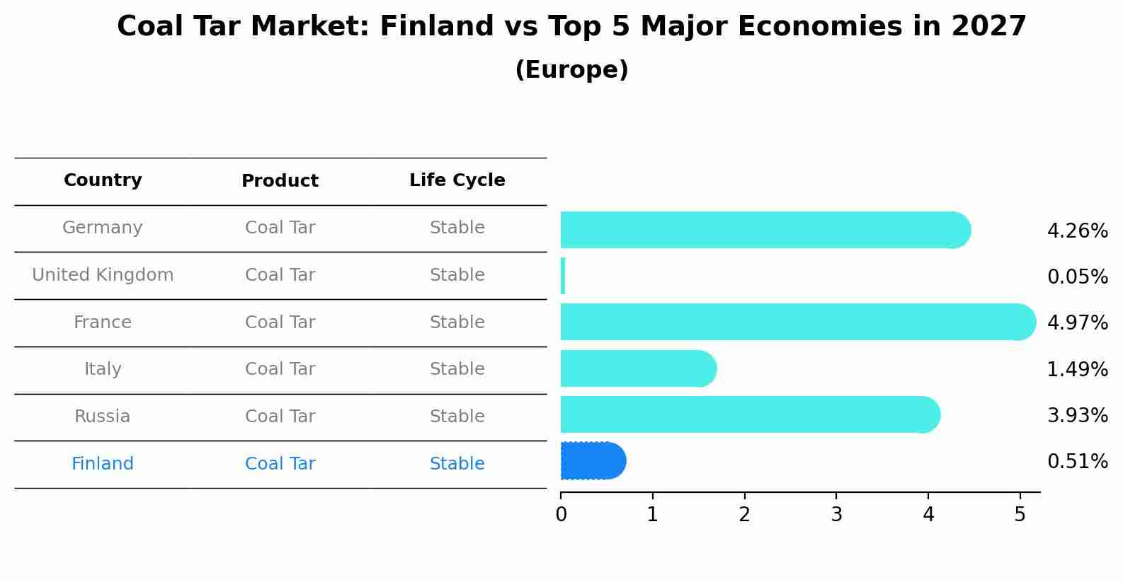 Coal Tar Market: Finland vs Top 5 Major Economies in 2027 (Europe)