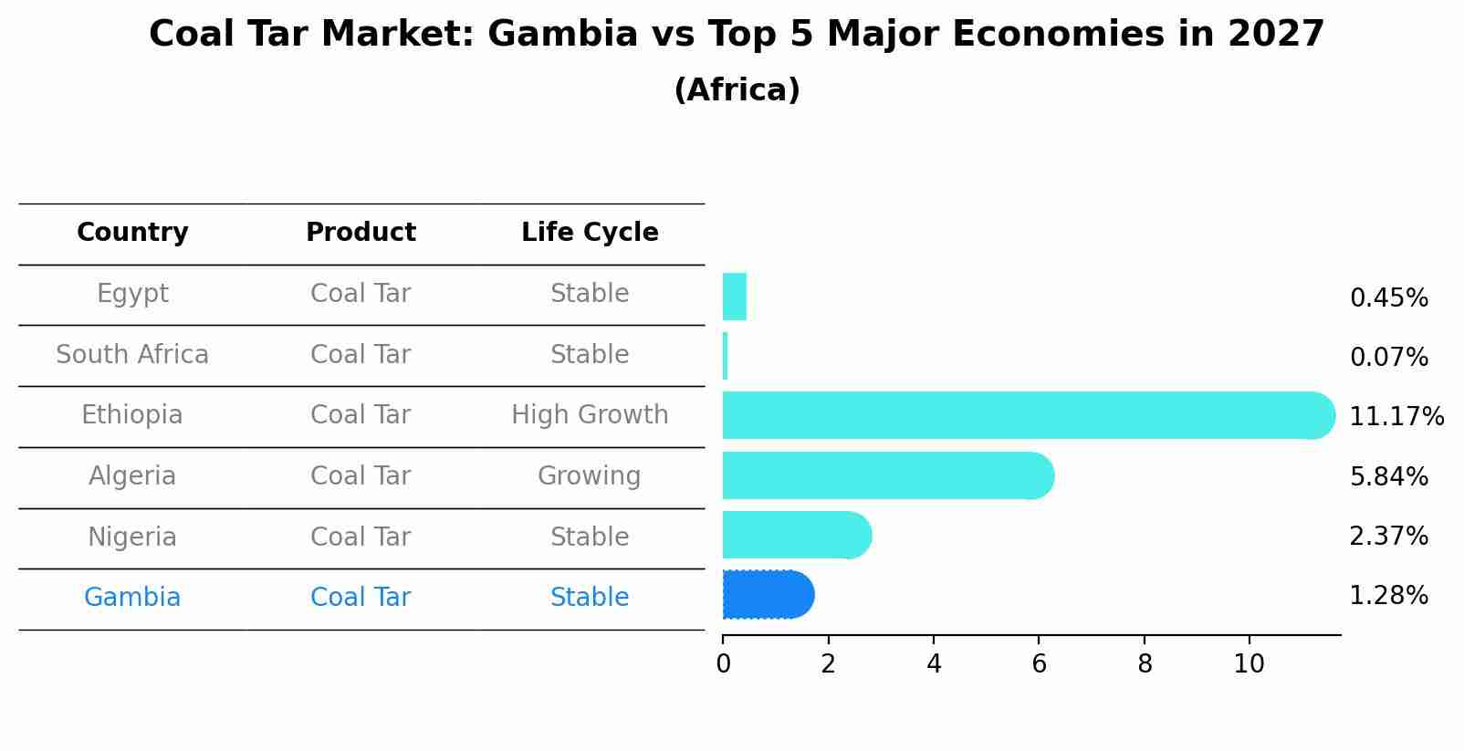 Coal Tar Market: Gambia vs Top 5 Major Economies in 2027 (Africa)